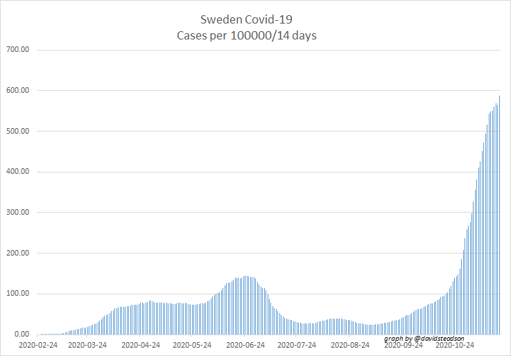 I consider case data to be unreliable due to testing restrictions, and reports today of at least 1000 false negative reports in Stockholm region, averaging around a 40/day, though details are unclear. Nevertheless, cases continue to soar, with 7240 added today.