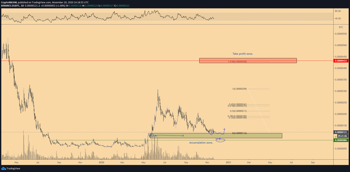 $ZIL #ZILLIQA

Quite easy.

In the accumulation zone as we're backtesting previous levels.

Targets for next run around 450 sats.
