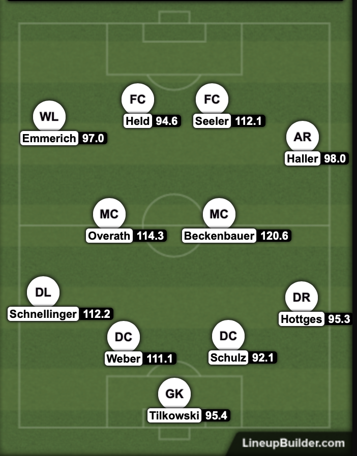GermanyStraight away, we can see the average German IS is higher (103.9). Note, this is over their careers, but still a good indicator of quality. Naturally, the standout is Beckenbauer, alongside midfield partner Overath.