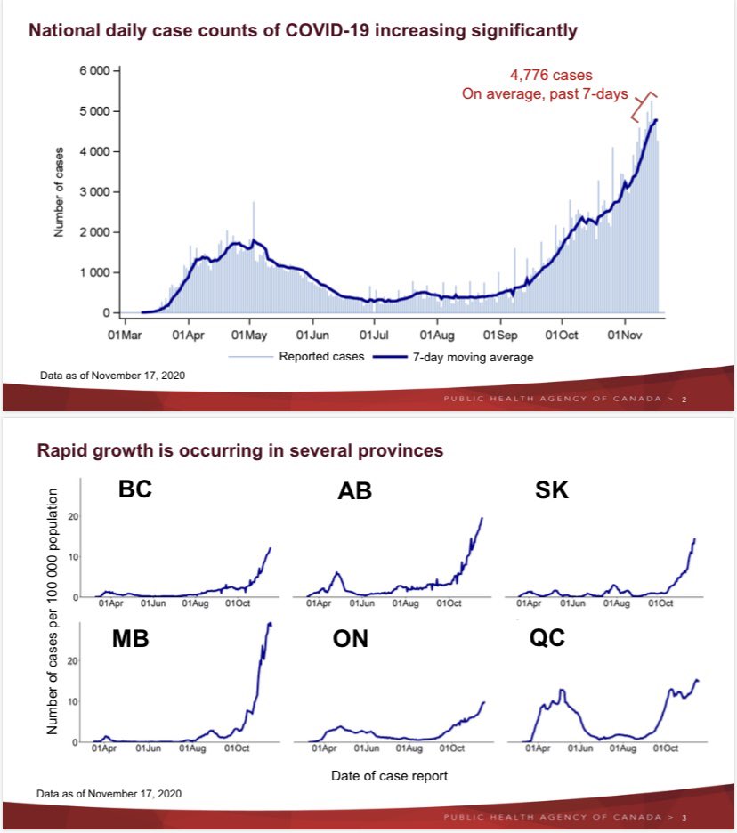 Average daily case count at the moment is nearly 4,800. The new modelling shows there is rapid growth of #COVID19 in six provinces #Cdnpoli