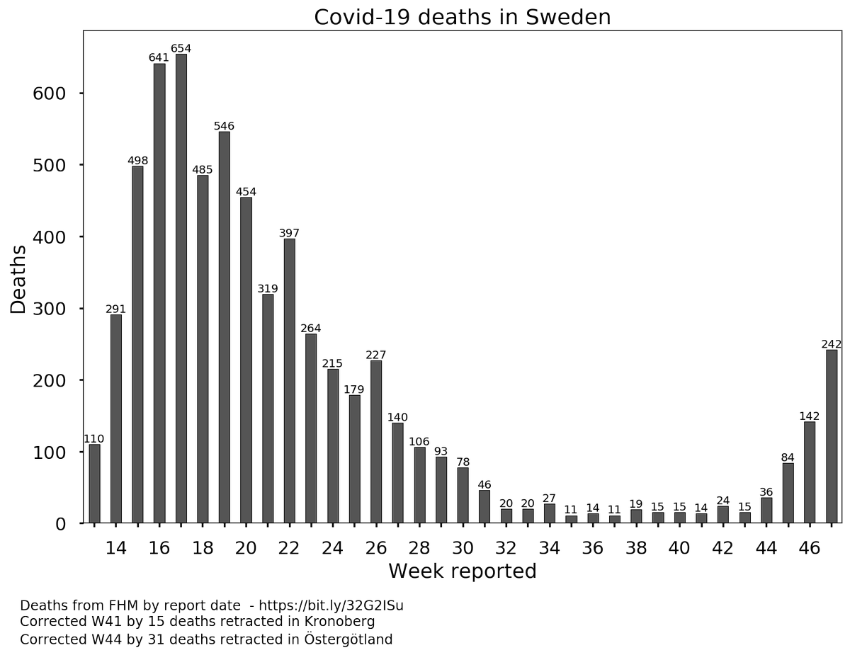 Dödsfallen visar samma trend som Adam Altmejds diagram, men reflekterar smittspridningen ännu några veckor tillbaka när smittspridningen var tydligt exponentiell.  https://adamaltmejd.se/covid/&nbsp;