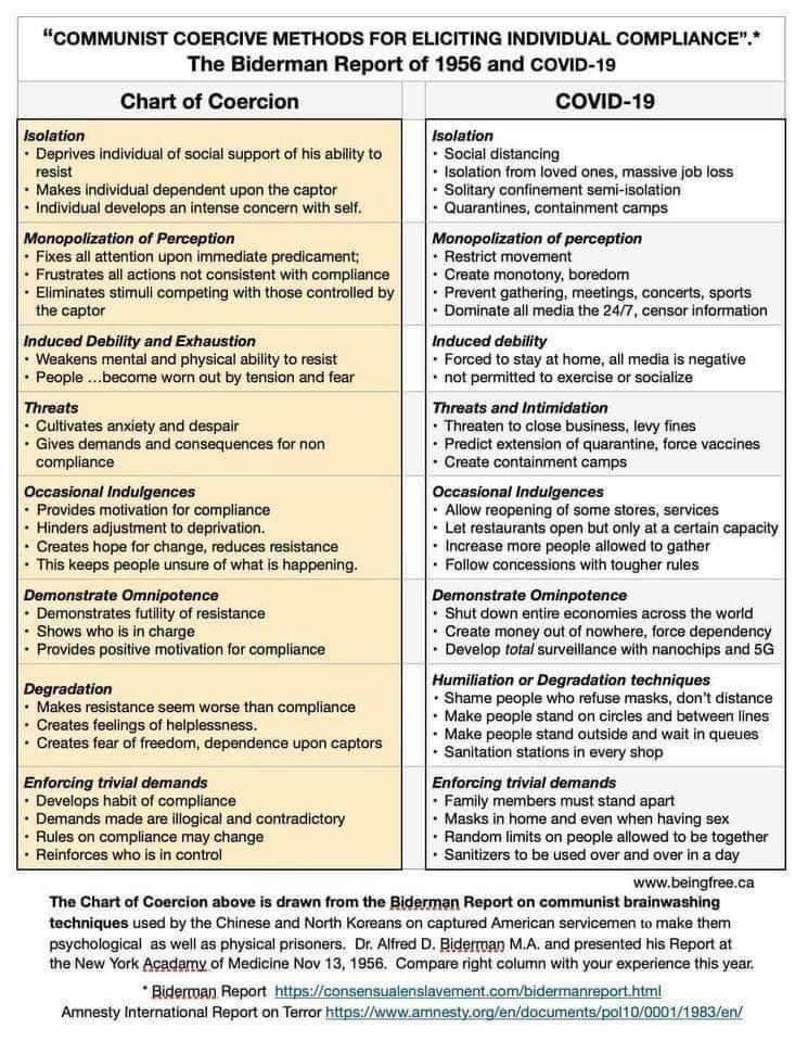 StopTheCoup2020's tweet photo. Communist Brainwashing Techniques Resemble Democrat Covid Lockdown Measures https://t.co/RcCwAvM9cq