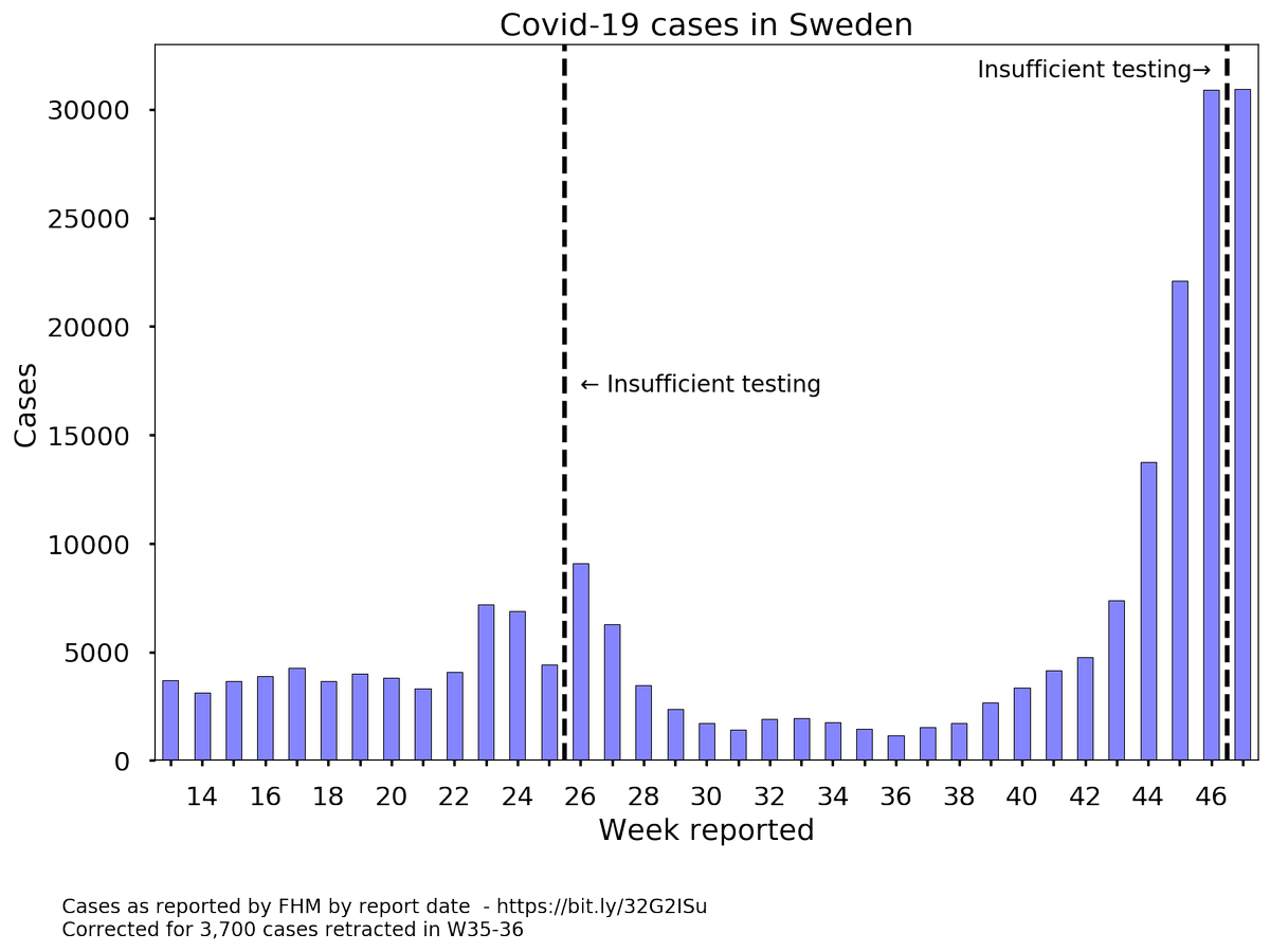 Då kommer vi till falldatan som är det som intresserar oss mest. Där ser vi att inrapporterade fall stannat av på samma nivå som veckan innan. Men finns det något hopp om att smittspridningen också stannat av?