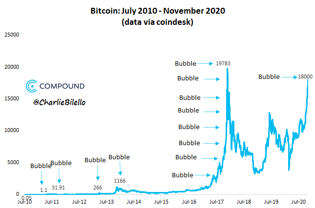 New Post:

Bitcoin, Bubbles, and Belief...

compoundadvisors.com/2020/bitcoin-b…