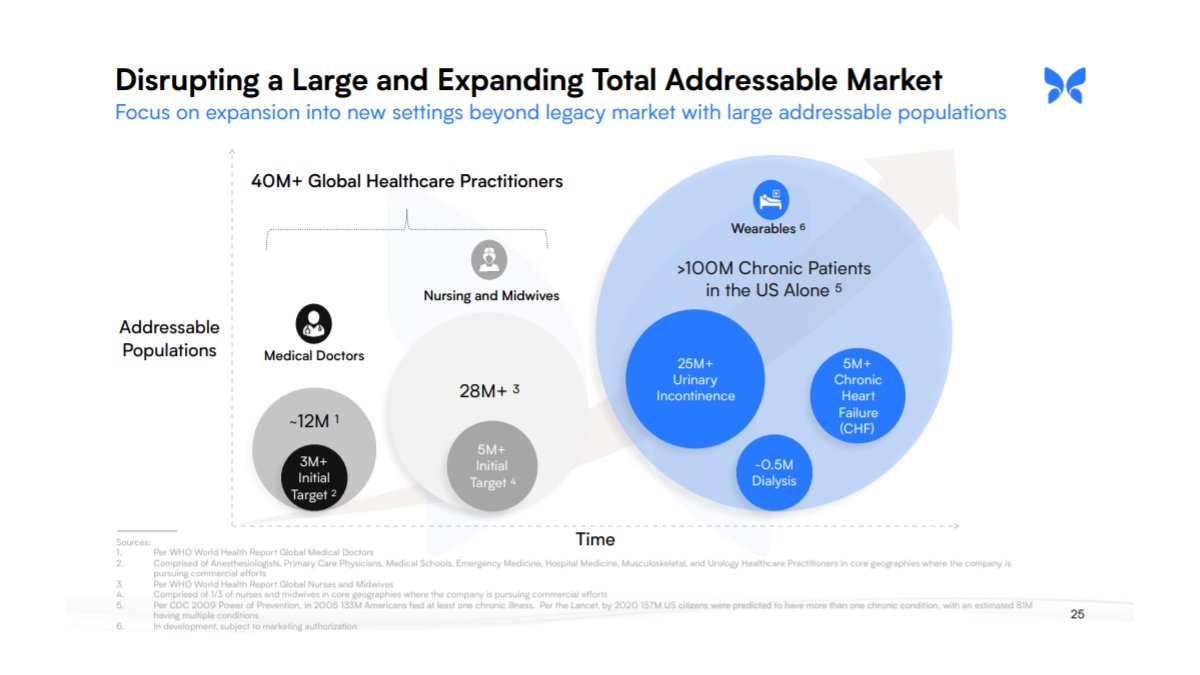 Business slides for  $LGVW  @ButterflyNetInc ht for link  @adar170  https://manual.butterflynetwork.com/Butterfly+Investor+Presentation.pdf