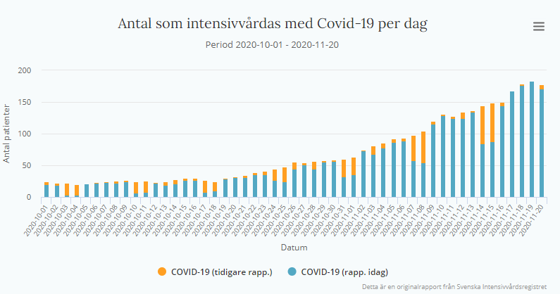 Sweden-wide, ICU has now reached at least 183 covid patients. This data tends to be delayed a few days, with delays worsening as patient load increases.
