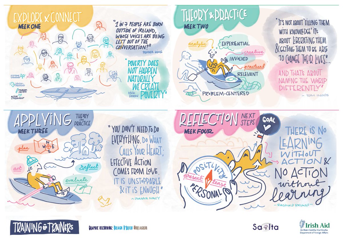 A beautifully put together final poster, by <a href="/orlaghob/">Orlagh O'Brien</a>, of all 4 sessions from Ed.2 of this year's #Saolta &amp; <a href="/devperspectives/">DP</a> #TrainingofTrainers We are all on a journey, creating meaning around that journey is vital for understanding how we move forward. #Sustainable #DevEd #SDGs