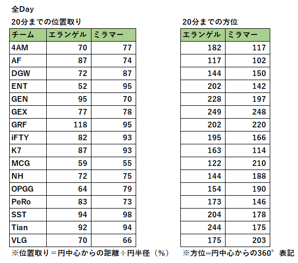 PUBGCustom7's tweet photo. 日本チームへの確定キラー、及び、円中心からの距離と角度からみたPCS3 ASIA。
#PUBG #PCS3ASIA https://t.co/lKMphiJyHm