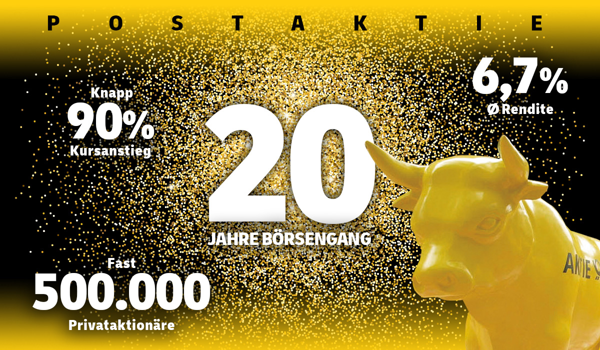 Heute vor genau 20 Jahren wurde die Aktie der Deutschen Post AG erstmals an der Frankfurter Wertpapierbörse gehandelt. Der Ausgabepreis der damals als "Aktie Gelb" beworbenen Anteilsscheine lag bei 21 Euro. bit.ly/3kQG1B8