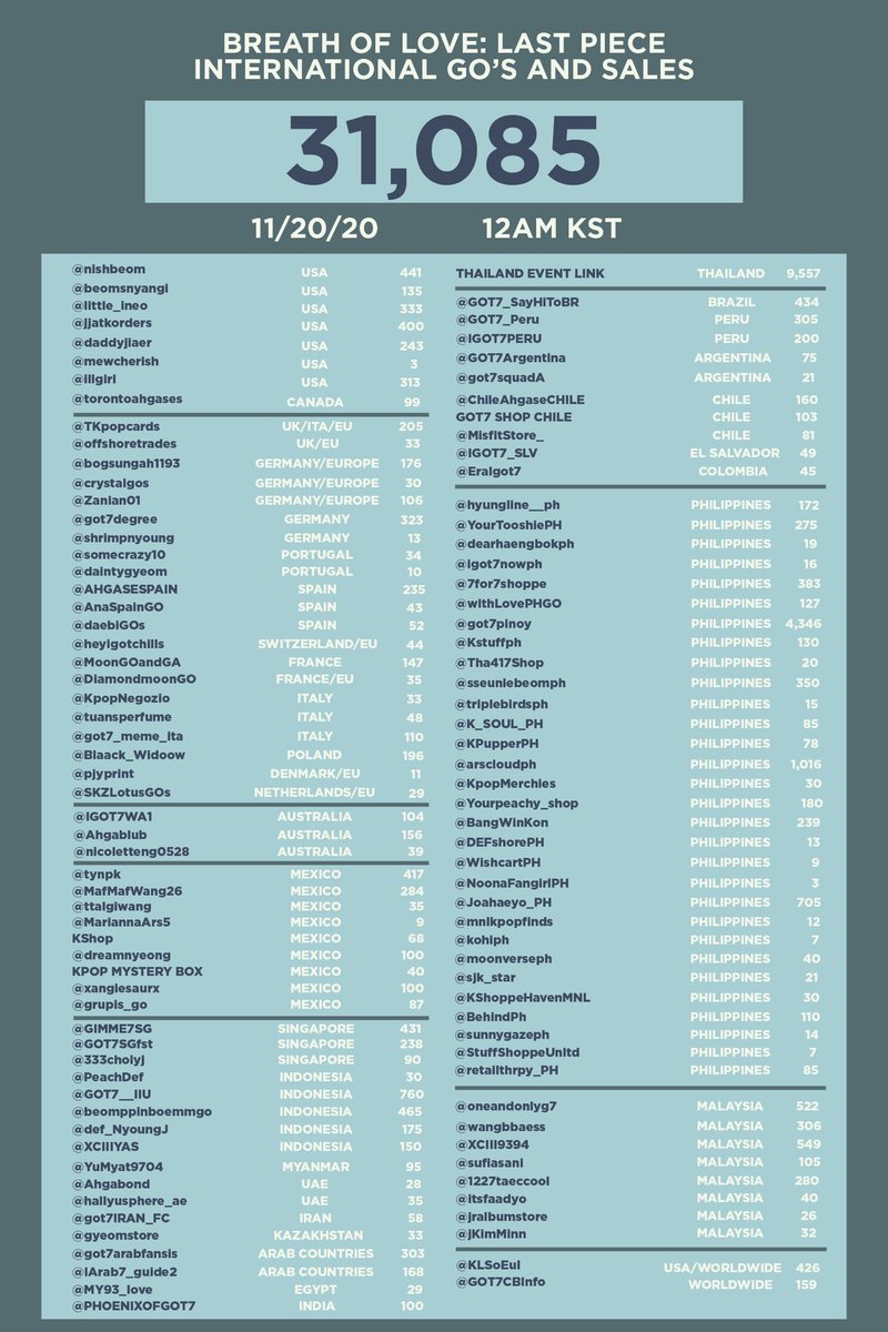 GOT7CBinfo's tweet photo. [GOT7 International Album Sales]

International group order sales for Breath of Love: Last Piece have reached 31,085!🎉

If you want your group order to be included in this list please DM me!📩

#3Days_BreathComeback 
#갓세븐브레스선공개_갓영재타이틀작 
#GOT7 @GOT7Official https://t.co/DT8wUZVb28