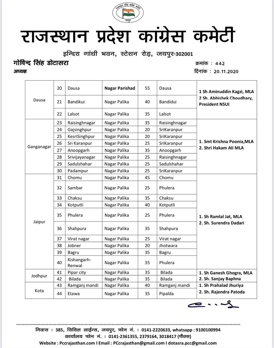 GovindDotasra's tweet photo. प्रदेश में घोषित 12 ज़िलों के 50 नगर निकायों में प्रदेश कांग्रेस कमेटी की तरफ से जिला प्रभारी नियुक्त किये जा रहे हैं। मुझे उम्मीद ही नहीं पूरा विश्वास है कि सभी प्रभारीगण अपनी ज़िम्मेदारी बखूबी निभाएंगे। @INCRajasthan https://t.co/Wae6psfkuV