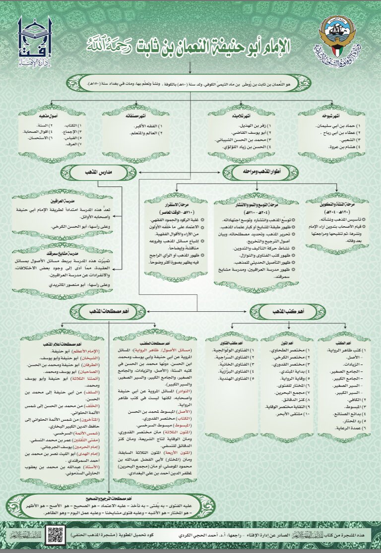 esamnhs22's tweet photo. مشجرات طبقات ائمة وفقهاء المذاهب الأربعة:
( الحنفي-المالكي -الشافعي-الحنبلي )
والكتب المعتمدة في كل مذهب وأبرز مصطلحاته من كتاب: 
( المذاهب الفقهية الأربعة )
"أئمتها-أطوارها-أصولها-آثارها"

إعداد: وحدة البحث العلمي في إدارة الإفتاء بوزارة الأوقاف والشؤون الإسلامية بدولة الكويت. https://t.co/os9yDsCom1