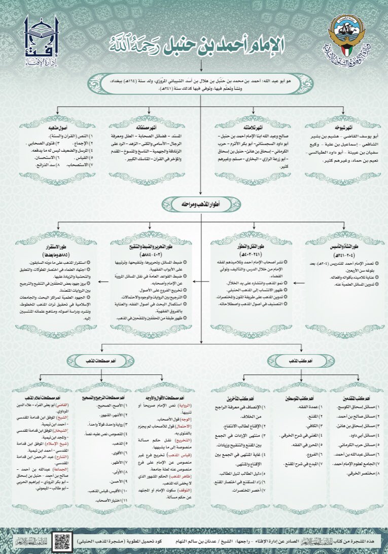 esamnhs22's tweet photo. مشجرات طبقات ائمة وفقهاء المذاهب الأربعة:
( الحنفي-المالكي -الشافعي-الحنبلي )
والكتب المعتمدة في كل مذهب وأبرز مصطلحاته من كتاب: 
( المذاهب الفقهية الأربعة )
"أئمتها-أطوارها-أصولها-آثارها"

إعداد: وحدة البحث العلمي في إدارة الإفتاء بوزارة الأوقاف والشؤون الإسلامية بدولة الكويت. https://t.co/os9yDsCom1