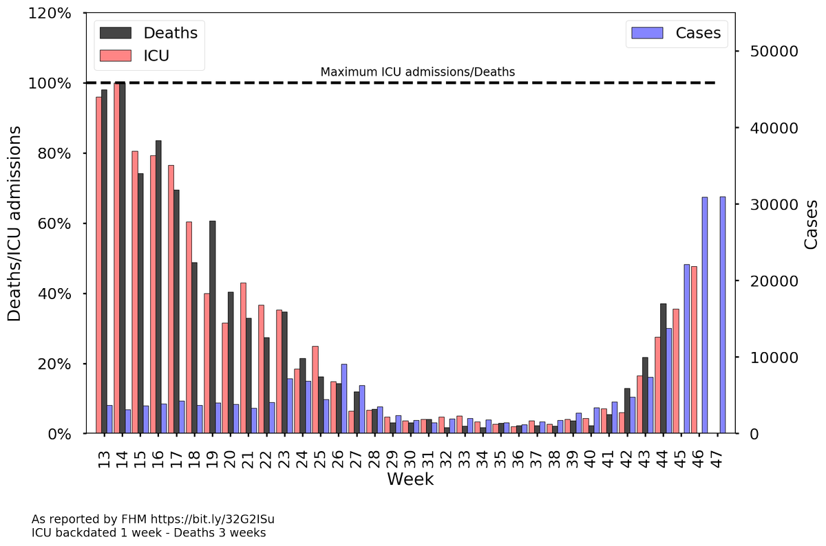 Jag försöker illustrera det här, men jag måste betona att det här inte är någon sofistikerad analys! Jag har bara bakdaterat IVA/dödsfall en och tre veckor och normerat till vårens nivåer. Det gör en stor skillnad hur många veckor man bakdaterar och vilken skala man väljer.