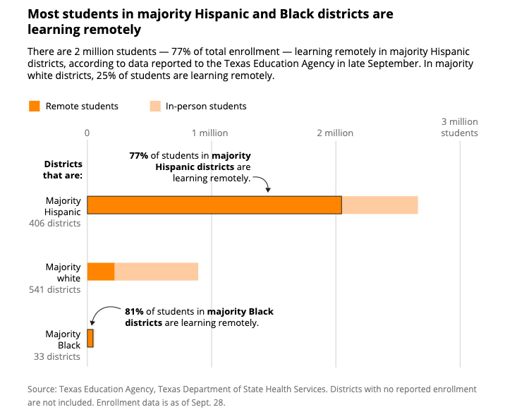 Texas' missteps with remote learning have most hurt students it already struggles to educate: students of color and low-income students.(Chart via the talented  @MandiCai  @CEssig)  #txlege  #txed