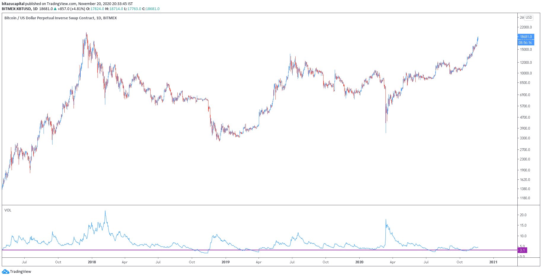  bitcoin shows cryptoslate volatility analysis yet hasn 