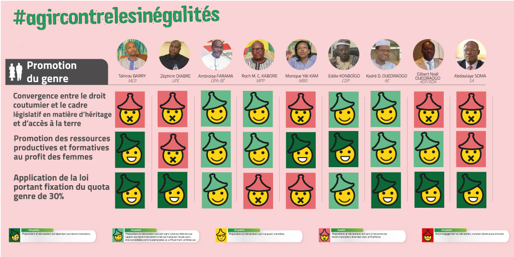 Que veulent faire les candidats des quotas genre? Voici des élemnts de réponses #agircontrelesinégalités <a href="/rochkaborepf/">Roch KABORE</a> <a href="/MeAmbroisFarama/">Me FARAMA Ambroise</a> <a href="/BarryTahirou9/">Tahirou Barry</a>