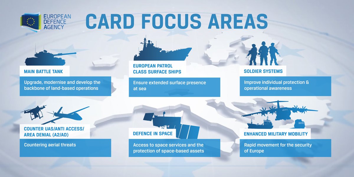 EUDefenceAgency's tweet photo. Today Ministers were presented with new opportunites for joint military capabilities to overcome fragmented #European #defence landscape.

5⃣5⃣ opportunities across all military domains
6⃣ focus areas for joint #European development efforts

CARD review https://t.co/QUm0y2HwWJ https://t.co/53COHCGEYl