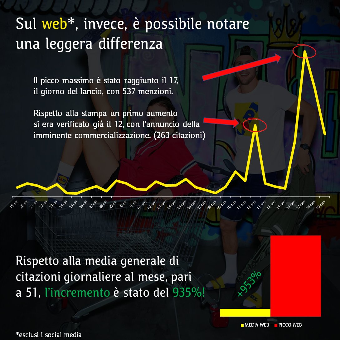 EcoDellaStampa's tweet photo. Avete sicuramente sentito in questi giorni delle #scarpe di @LidlItalia! 

Rilasciate in edizione super-limitata, le #sneaker sono andate a ruba in tutto il Paese in poche ore

Quanto se ne è parlato sui #media italiani? Lo abbiamo analizzato in questo #report! 👇 https://t.co/x5WgrNtcoO