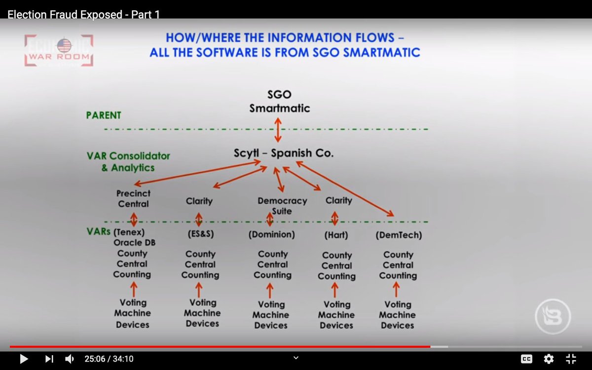 7 of 17The chart below shows how Smartmatic manipulates digital vote-counting through a network of downstream companies and organizations, all running Smartmatic software.See 24:40 - 27:11 on the video.
