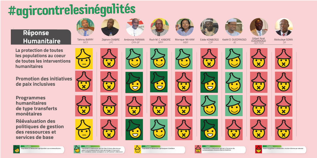 La protection de toutes les population est -elle au coeur des préoccupations des candidats? Découvrez ce qu'ils veulent faire de la crise humanitaire #agircontreslesinégalités <a href="/LBaryum/">Bary Lassana</a>