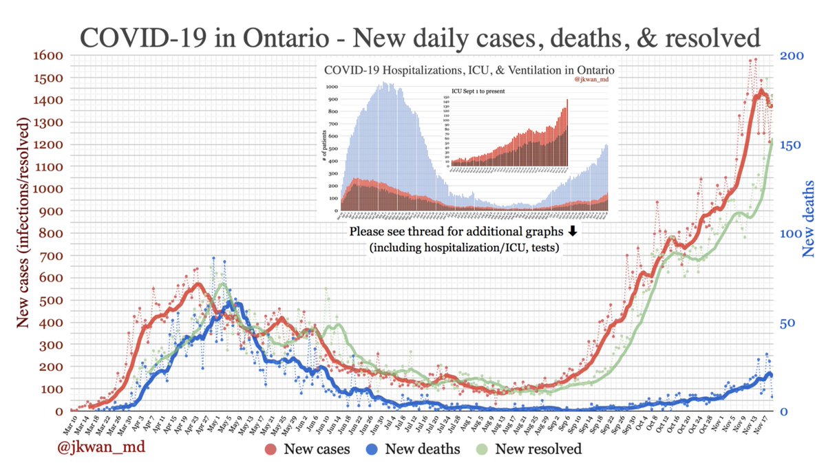  #COVID19 in  #Ontario [Nov 20]: 1418 new cases*, 8 deaths, 1415 resolved48173 tests/day, 46609 pending, 2.9% pos518 hospitalized (142 in ICU)See THREAD for more graphs #onhealth  #COVID19ontario  #onpoli