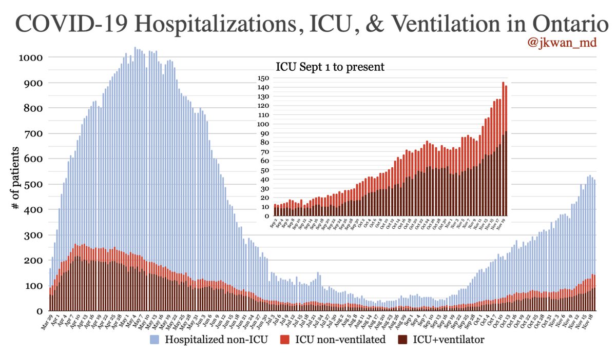 Hospitalizations/ICU for  #COVID19 in  #OntarioHospitalizations non-ICU: 376ICU non-ventilated: 50ICU+ventilator: 92= Total hospitalized: 518 #COVIDー19  #COVID19Ontario  #onpoli