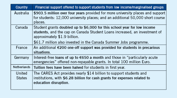 Although every nation has responded to the crisis differently, globally more support has been offered to disadvantaged students including grants, reduced fees, or material resources such as laptops.