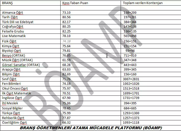 TR_BransOgrt's tweet image. AltmışBinde LiseyiUnutma

40.000 öğretmen atamasında verilen kontenjanlar. Lise branşlarına 40binde 3818 kontenjan verildi!

80 ve ÜSTÜ puanlar ile atanamayan binlerce öğretmen arkadaşımız var.

60bin atamada Adil Kontenjan Dağılımı bekliyoruz. 

Sn @ziyaselcuk 
Sn @omerinan06