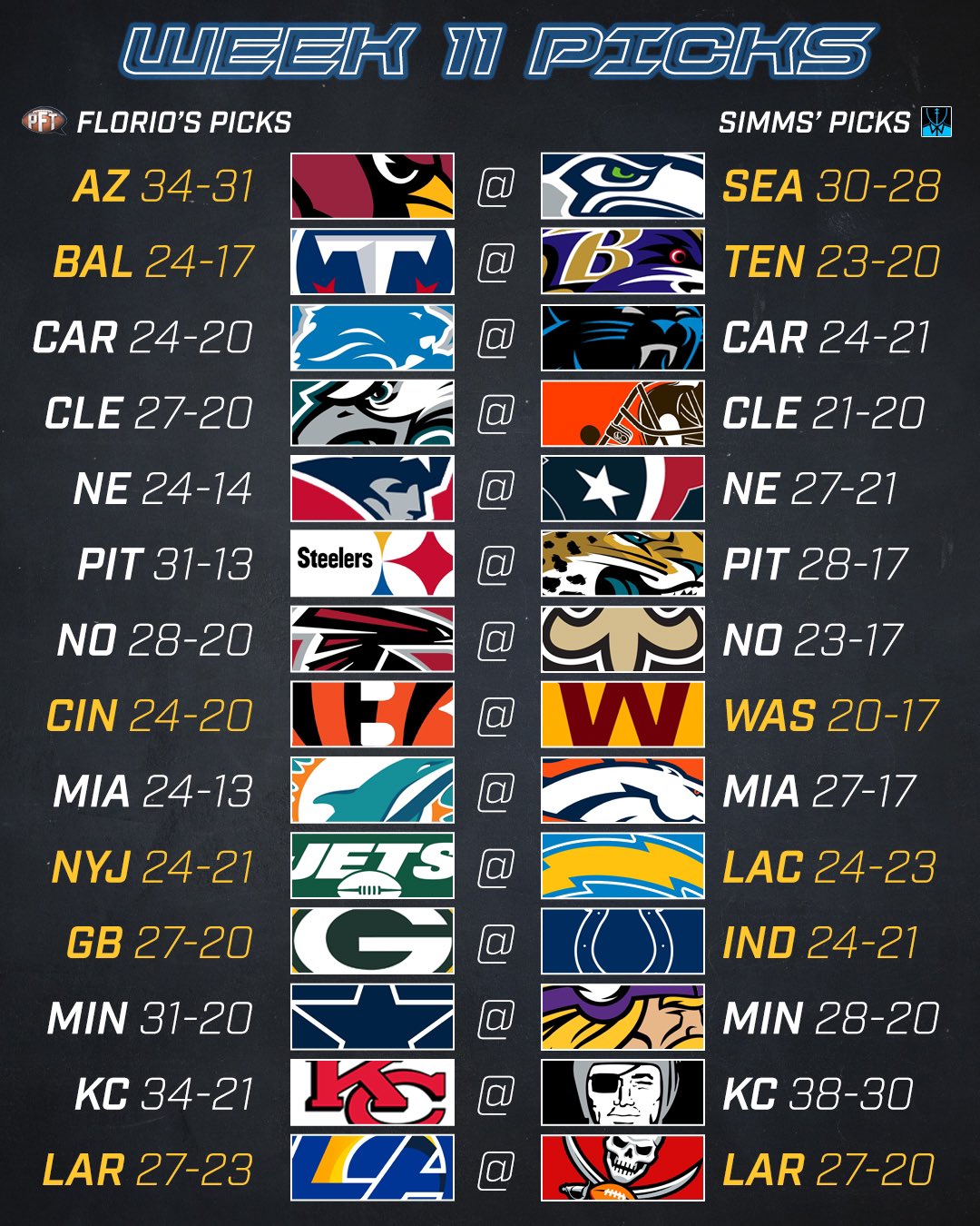 PFT Live on Twitter ".CSimmsQB takes the early lead in the Week 11