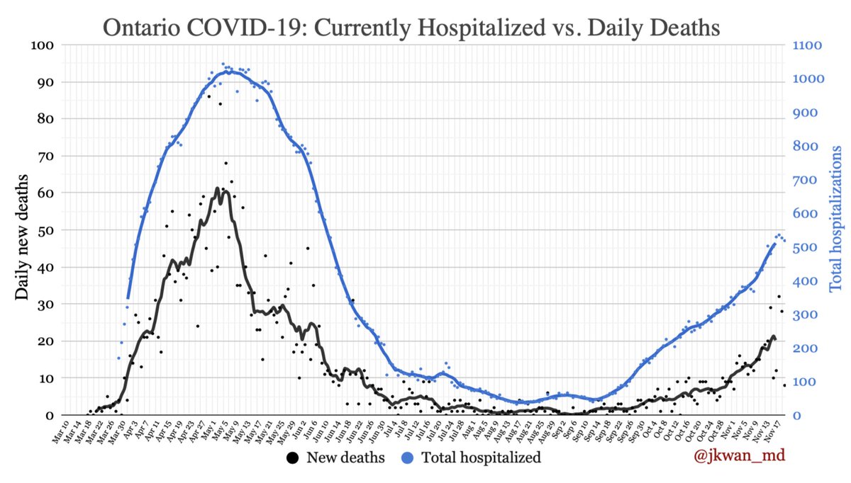  #COVID19 Hospitalizations & deaths in  #Ontario Line = 7 day moving average.  #COVIDー19  #onhealth