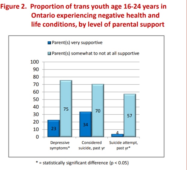 If you know a child who's struggling with their gender. Be there for them, even if the people around them are not. It could literally save their life.