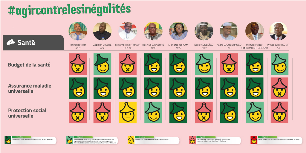 Quel budget pour notre santé? Découvrez ce que les candidats veulent faire de notre santé avant de les voter. #Agircontrelesinégalités <a href="/BanseUrbain/">Bansé Jean Urbain</a> <a href="/afj_bf/">AFJ BF</a> <a href="/world_is_africa/">TWIA</a> @oxfamwestafrica