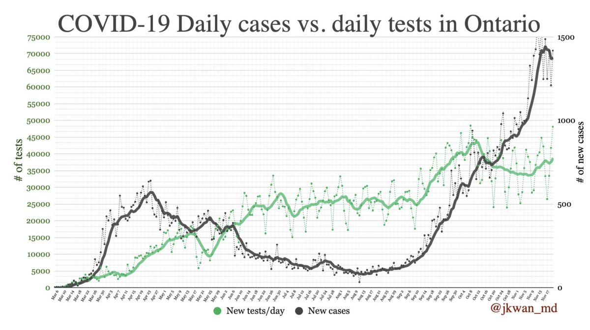  #COVID19Ontario: Daily new cases vs. daily new tests in  #OntarioLine = 7 day moving average.  #COVIDー19  #onhealth