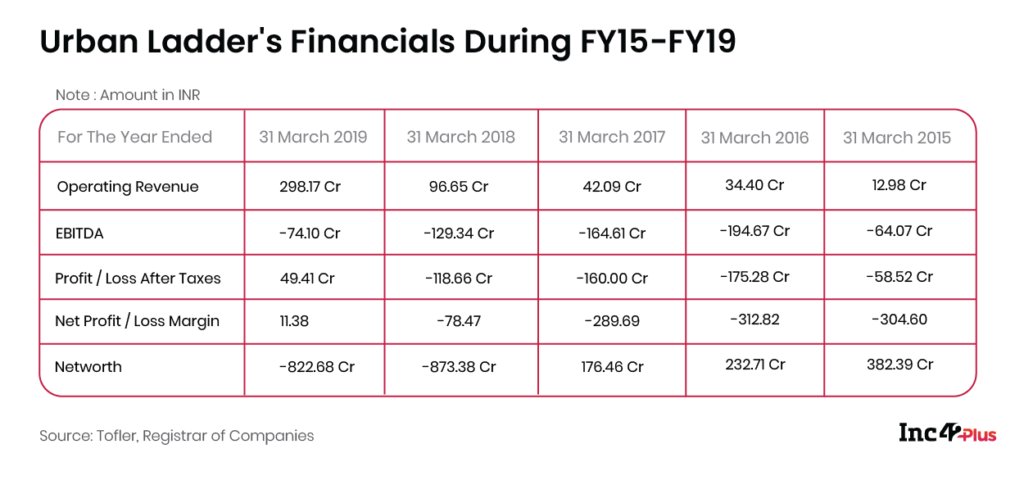 The startup’s FY19 RoC filings, also show that while its operational revenue stood at ₹ 298 Cr (excluding ₹ 136 Cr in other non-operating income), the actual EBITDA loss was ₹ 74 Cr #startups  #StartUp  #NBFCs  #BankingAndFinanceNews