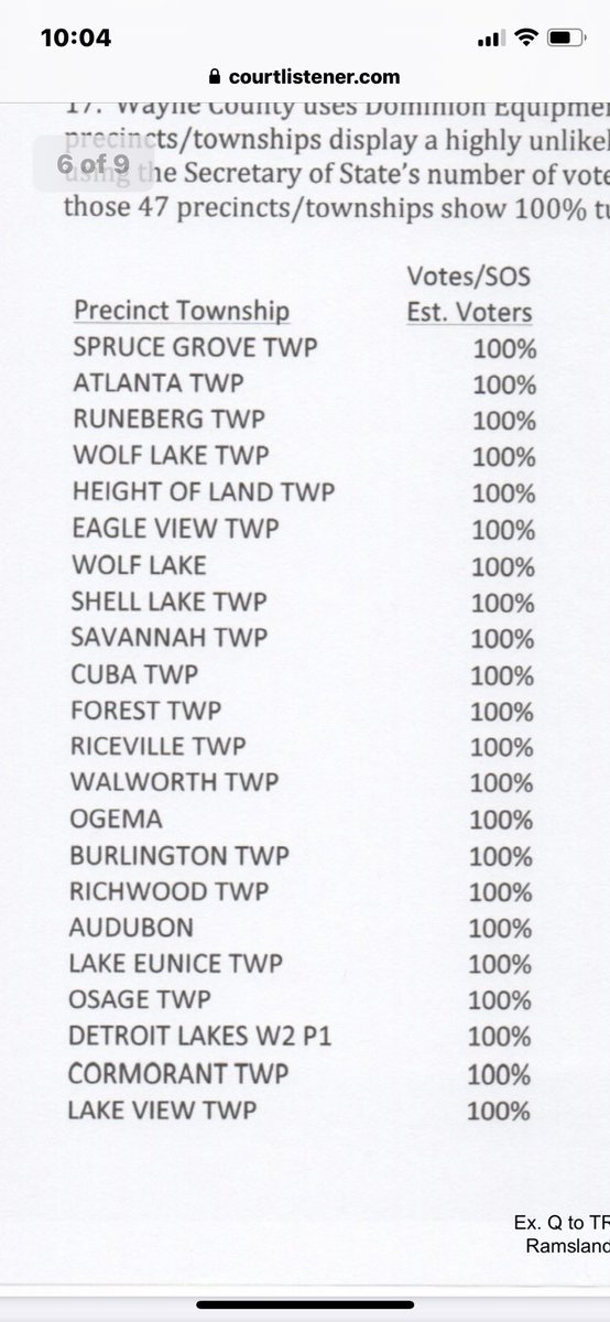 2/ The affidavit is from Russell Ramsland who we’re told is an expert on cyber security. He’s attacking Dominion software.Further I direct you to graph 17 of the affidavit which allegedly details suspicious activity in Wayne County, Michigan: