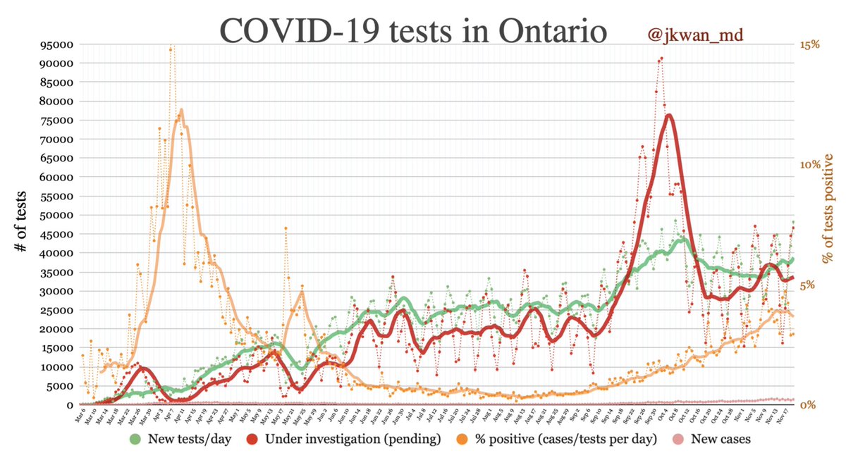  #COVID19 testing in  #Ontario - % positive 2.9% - (orange)- Testing: 48173 today (green)- Under investigation: 46609 today (red) #covidontario  #CovidTesting  #onpoli