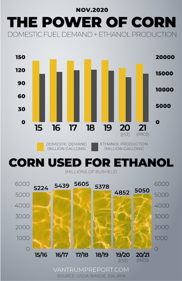 Corn Used For Ethanol (Millions of Bushels)
🌽 2018/2019: 5,378
🌽 2019/2020: 4,852
🌽 2020/2021: 5,050
#VTR #corn #ethanol #Commodities #harvest20 #harvest2020 https://t.co/yaqrq6vsHS