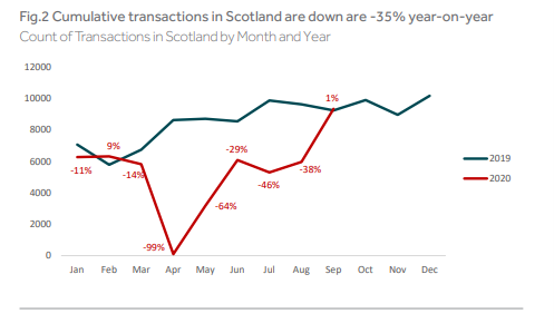 RettieResearch's tweet image. Our latest Scottish Housing Market Briefing shows the sharp recovery post-lockdown but activity over the year to date is still more than one-third down on 2019 #houseprices #housingmarkwet #scotland rettie.co.uk/articles/scott…