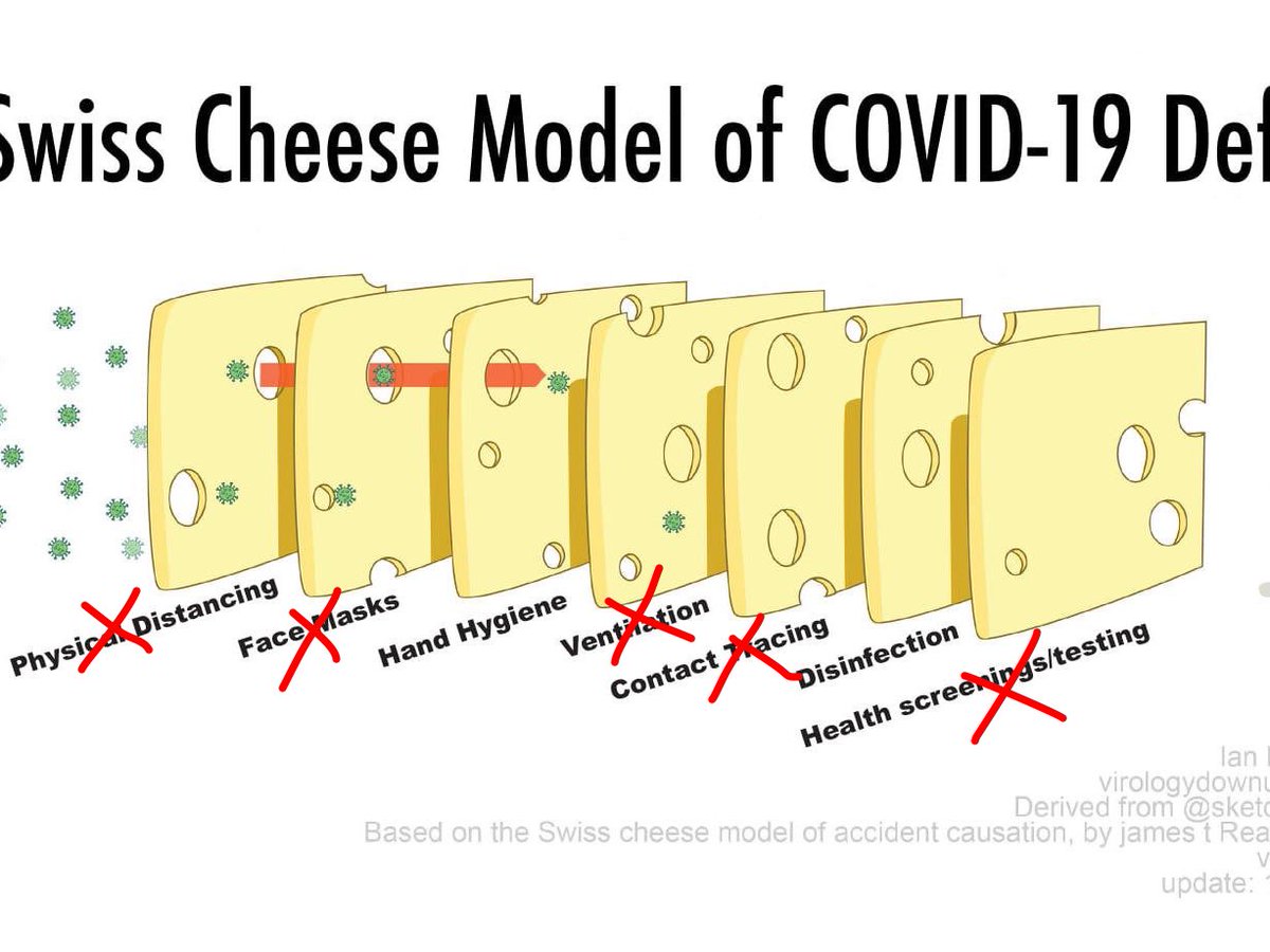 Fact 6: Having 2/7 is a failing grade and that is what DBH,  @adriandix and  @Rob_Fleming restart plan is when we look at the Swiss Cheese model, in terms of school environments.  #bced  #bcpoli