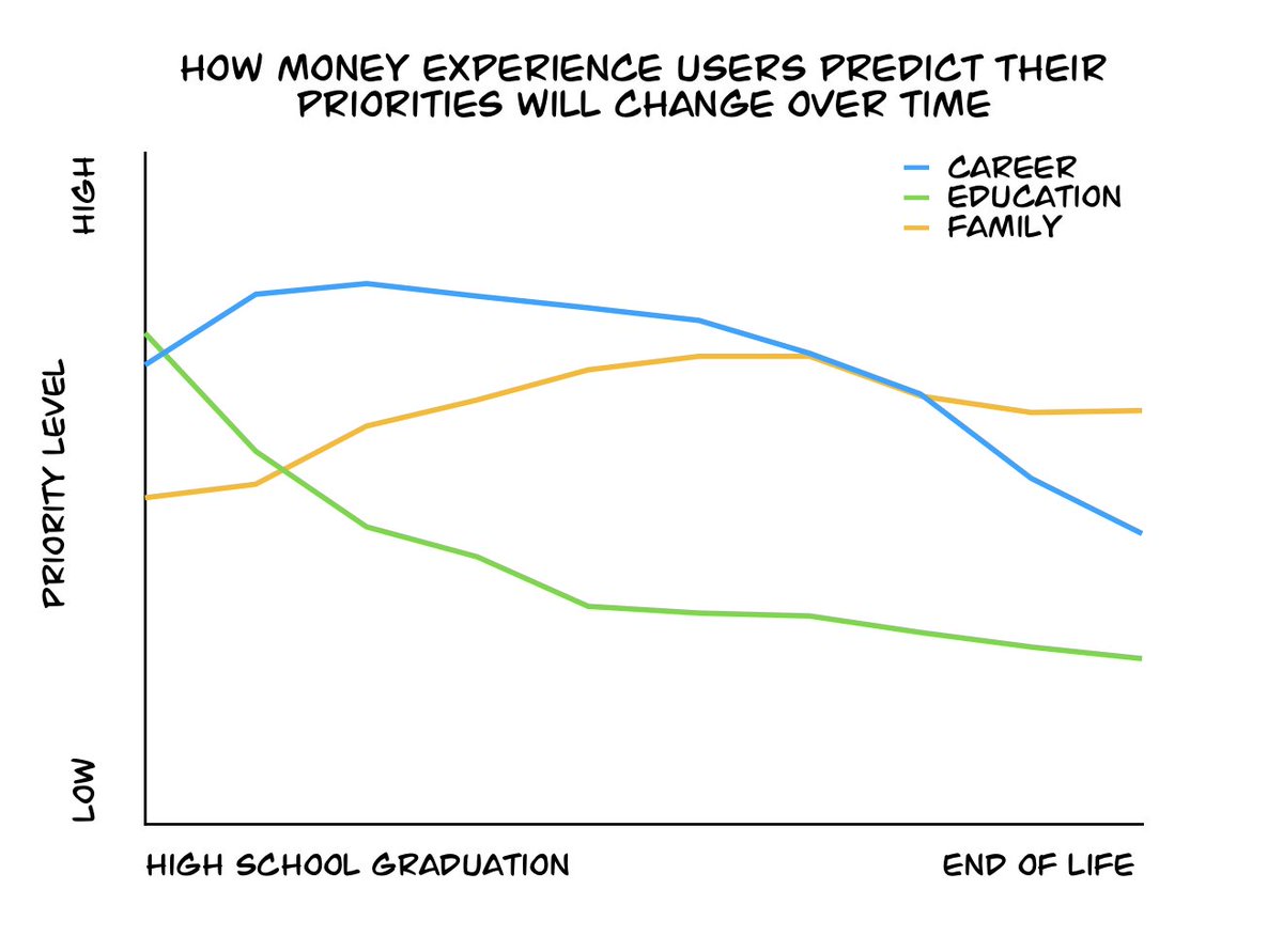 What priorities do you think will affect your spending in different stages of life?
Most Money Experience users predict they will value family and career over education as they age. On average, family ranks #1 in the end!
#PersonalPriorities #FinancialEducation