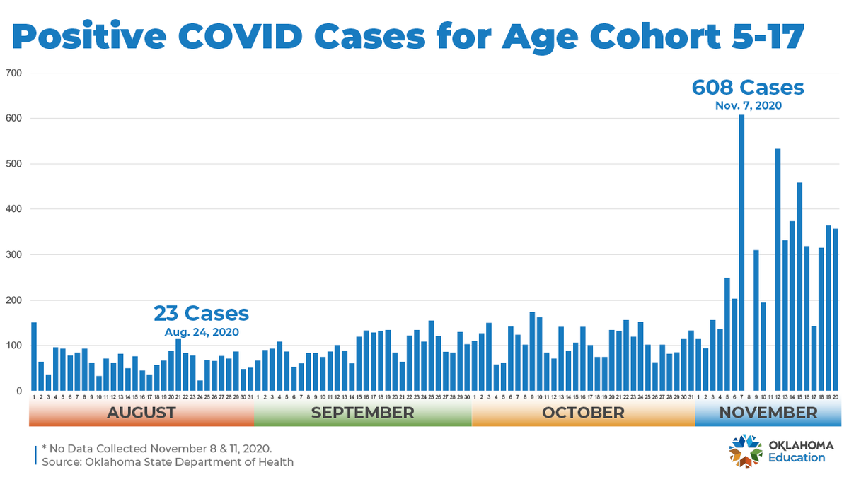 oksde's tweet photo. JUST IN: Today, another 357 children in Oklahoma have been diagnosed with COVID-19.

Oklahoma is in the midst of an alarming surge in coronavirus cases, including pediatric cases.

Please wear a mask, wash your hands, socially distance &amp; stay home as much as possible. 😷 #oklaed https://t.co/RqA0TtZFhi