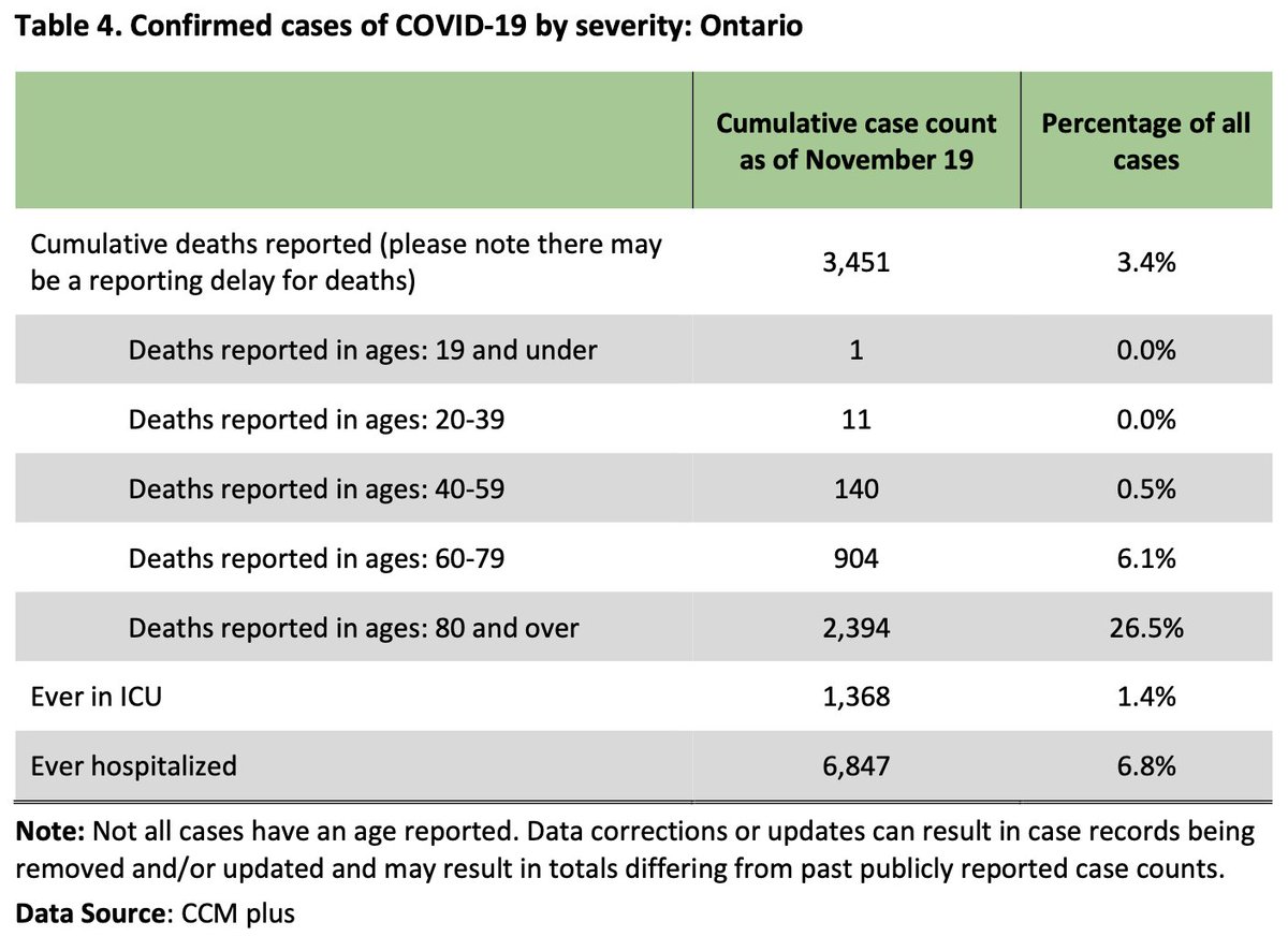 8 new deaths:<19: 020-39: 040-59: 160-79: 180+: 7Case & death demographics from daily epidemiological report (hospitalization demographics are not publicly available). Source:  https://files.ontario.ca/moh-covid-19-report-en-2020-11-20.pdf