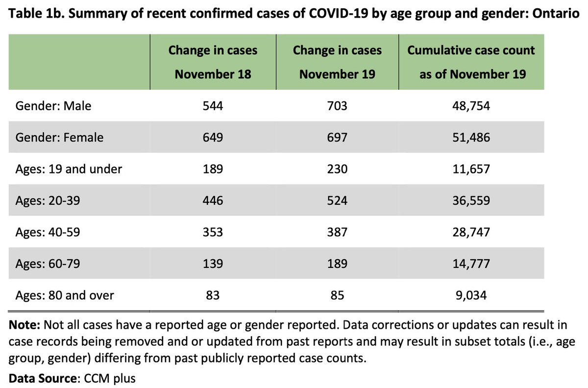 8 new deaths:<19: 020-39: 040-59: 160-79: 180+: 7Case & death demographics from daily epidemiological report (hospitalization demographics are not publicly available). Source:  https://files.ontario.ca/moh-covid-19-report-en-2020-11-20.pdf