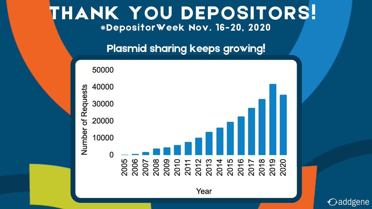 Addgene's tweet photo. And, plasmid requests are increasing each year! Will we reach a record this year? #DepositorWeek https://t.co/MRQIp0t8EA