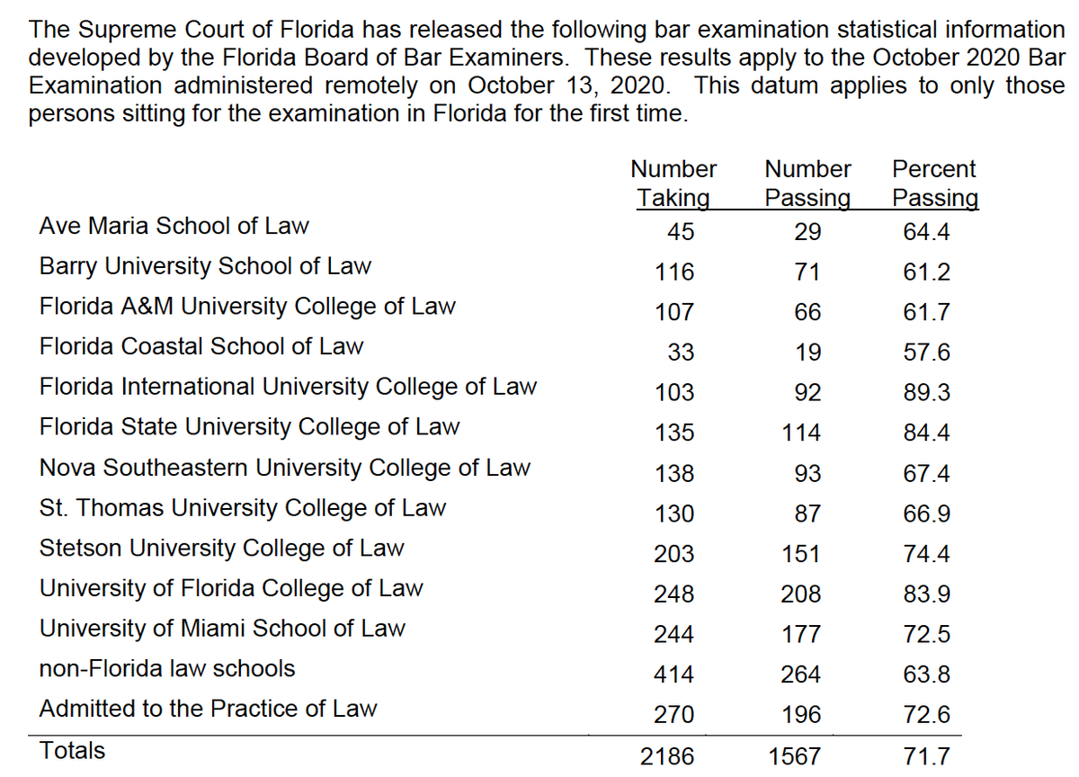 #GoPanthers <a href="/fiulaw/">FIU College of Law</a> keeping up with its tradition of placing 1st place in the #FLbarexam yay!