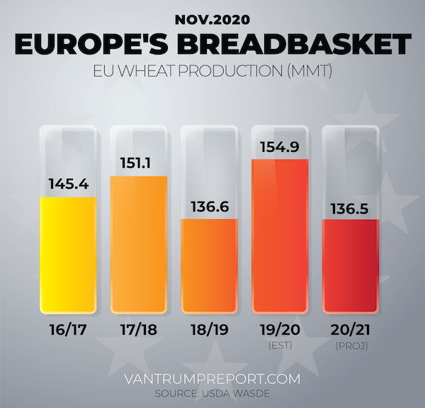 EU Wheat Production (MMT)
🌾 2018/2019: 136.6
🌾 2019/2020: 154.9
🌾 2020/2021: 136.5
#VTR #wheat #Commodities #harvest20 #harvest2020 https://t.co/LYKyMR62FT