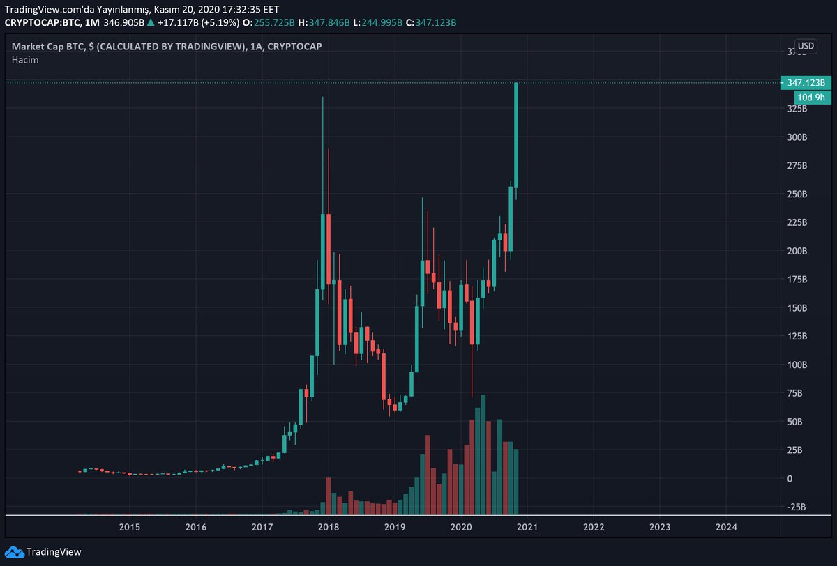 safakkayran's tweet photo. #Bitcoin Market Değeri anlık ~$347,8 Milyar ile tüm zamanların rekorunu kırdı!

Tarihe tanıklık edenler fav'lasın sayımızı bilelim ✌️ https://t.co/Z96YsngWoz