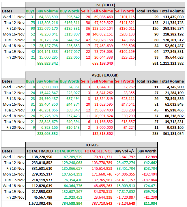 leedbartz's tweet photo. #UJO Surprisingly low volume today. Just 45.5M traded.
Still very close. There is still no sign here of a sell off. Just keep your nerve and your patience π€π»
#InDBWeTrust
#FlipItWhenWeSniffIt
#WestNewton PEDL183 https://t.co/UWZ9OIWsGY