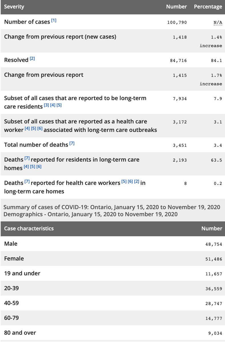 *Cases under-reported: Not all infected persons &/or contacts to cases may be tested.  #COVIDー19 cases after 4pm yesterday not included until tomorrow's count.Data source:  https://ontario.ca/page/2019-novel-coronavirus#section-0